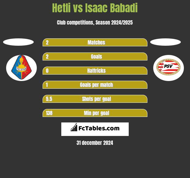 Hetli vs Isaac Babadi h2h player stats