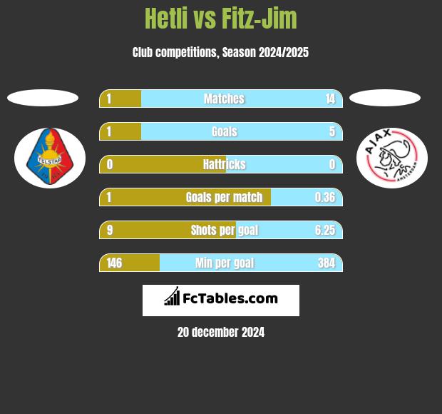 Hetli vs Fitz-Jim h2h player stats