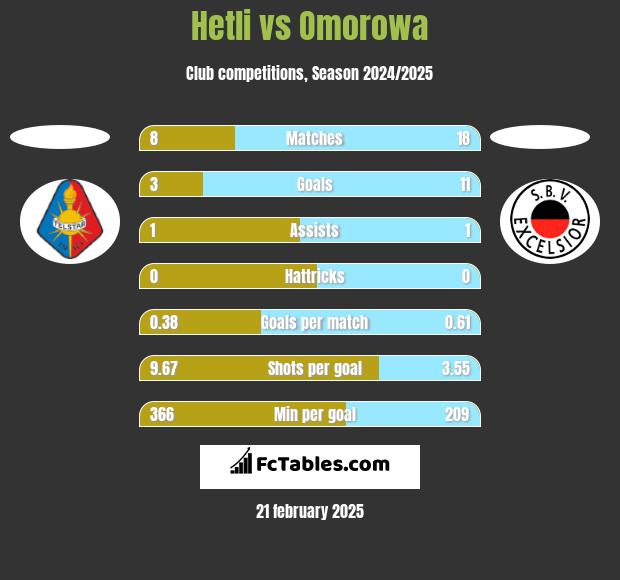 Hetli vs Omorowa h2h player stats