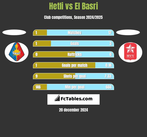 Hetli vs El Basri h2h player stats