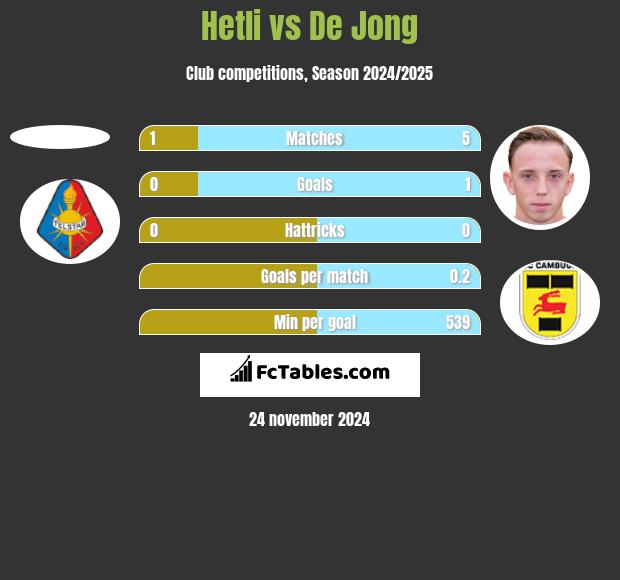 Hetli vs De Jong h2h player stats