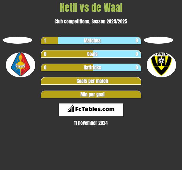 Hetli vs de Waal h2h player stats