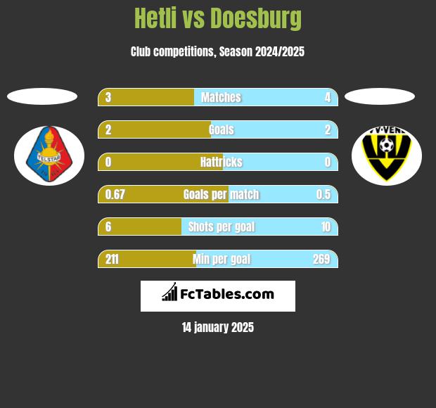 Hetli vs Doesburg h2h player stats