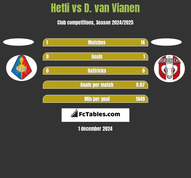 Hetli vs D. van Vianen h2h player stats