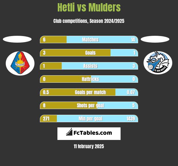 Hetli vs Mulders h2h player stats