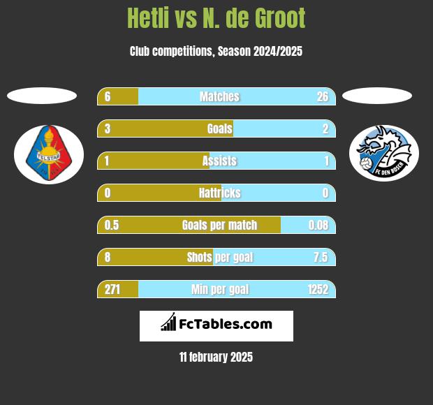 Hetli vs N. de Groot h2h player stats