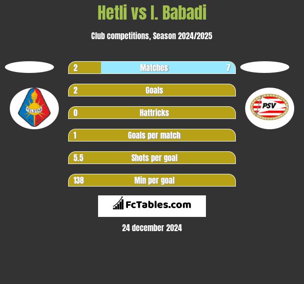 Hetli vs I. Babadi h2h player stats