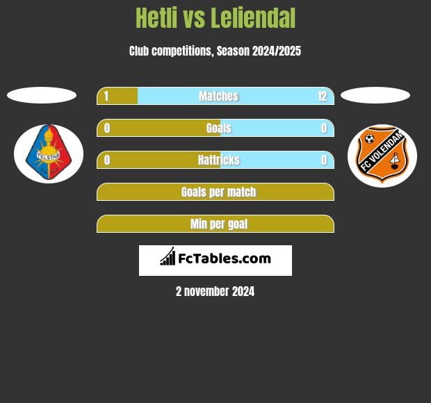 Hetli vs Leliendal h2h player stats