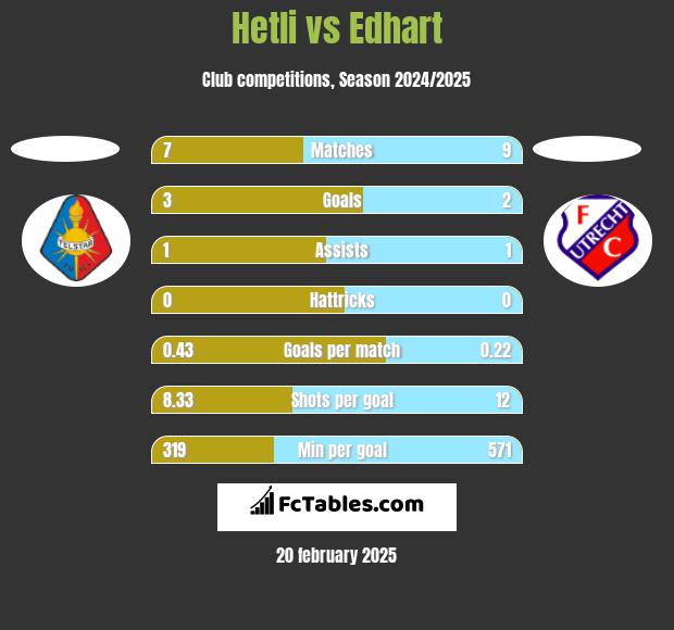 Hetli vs Edhart h2h player stats