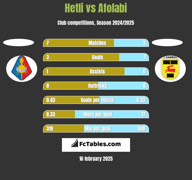 Hetli vs Afolabi h2h player stats