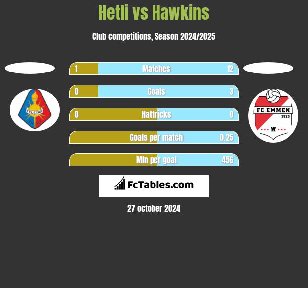 Hetli vs Hawkins h2h player stats