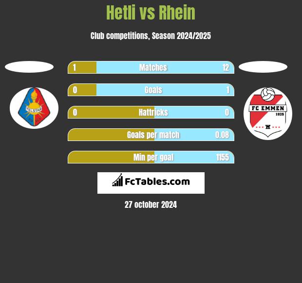 Hetli vs Rhein h2h player stats