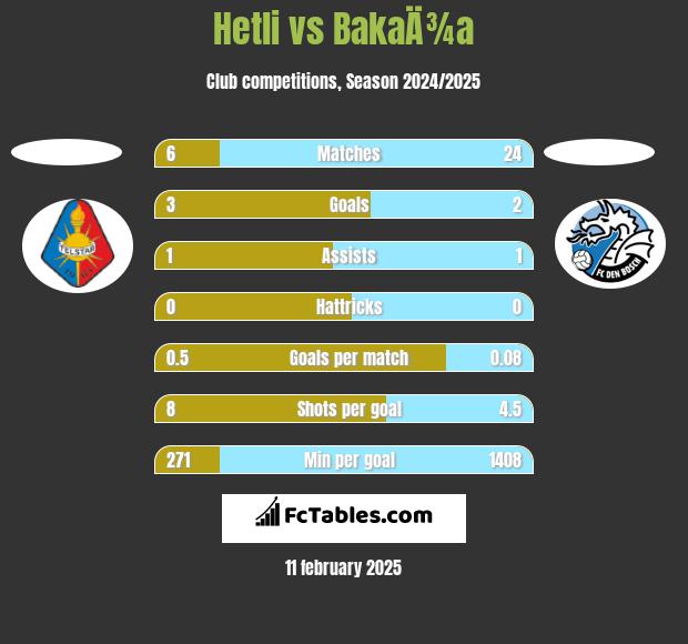 Hetli vs BakaÄ¾a h2h player stats