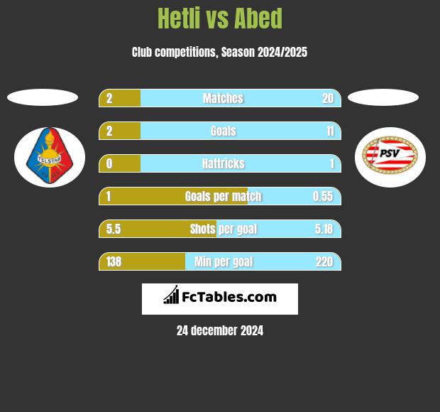 Hetli vs Abed h2h player stats