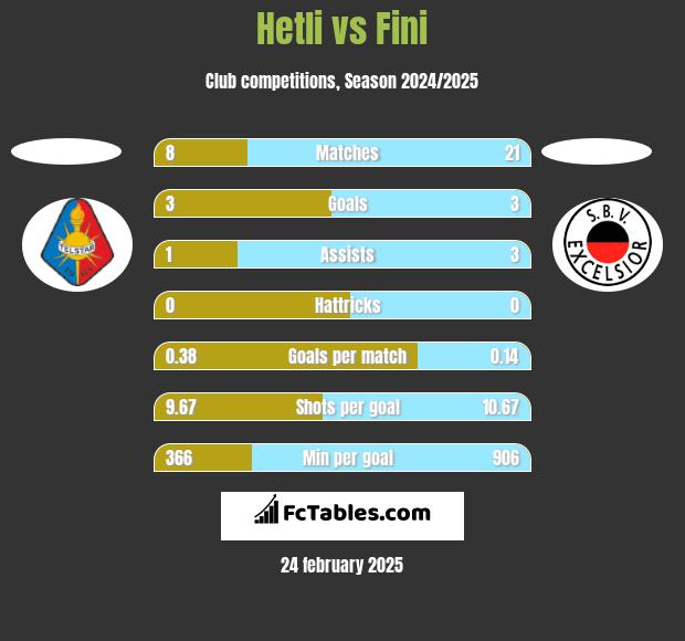 Hetli vs Fini h2h player stats