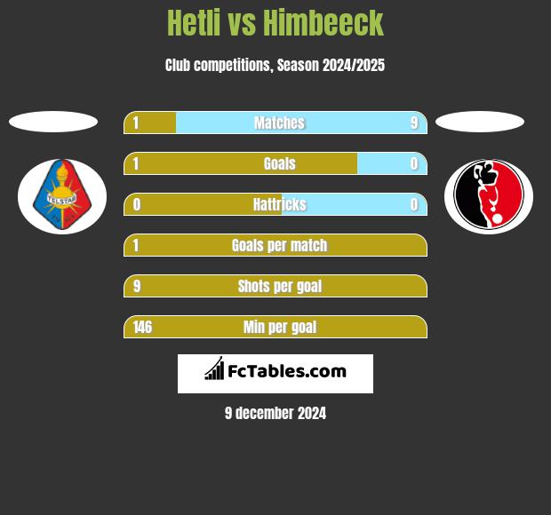 Hetli vs Himbeeck h2h player stats