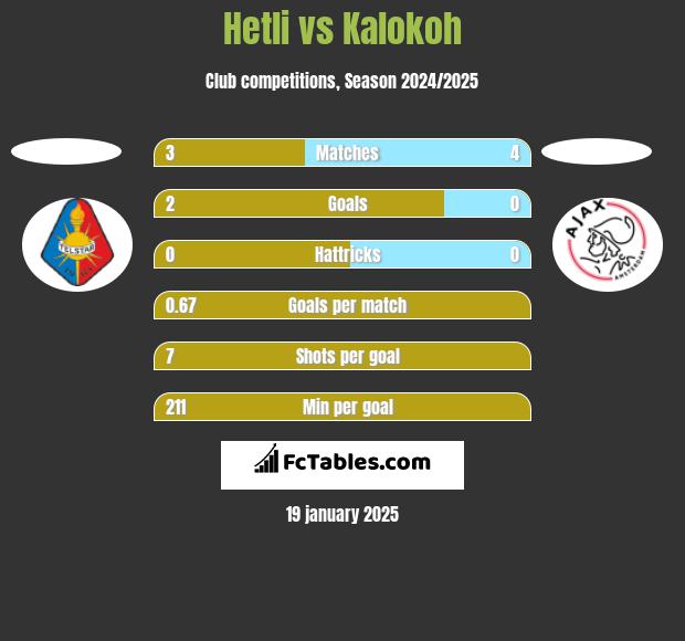 Hetli vs Kalokoh h2h player stats