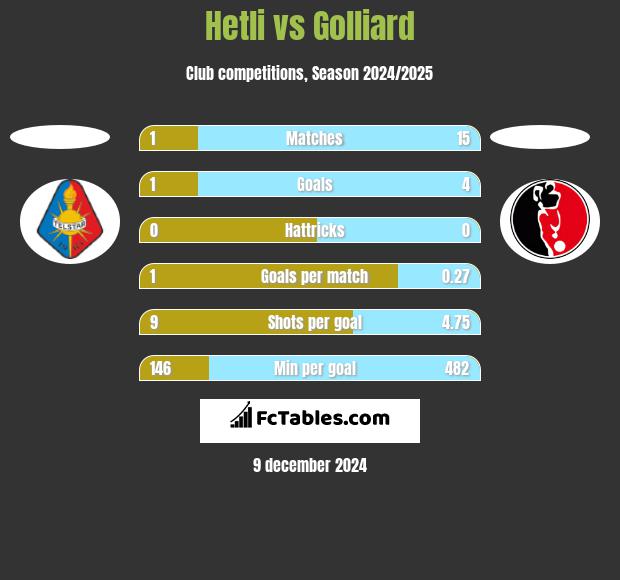 Hetli vs Golliard h2h player stats