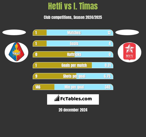 Hetli vs I. Timas h2h player stats