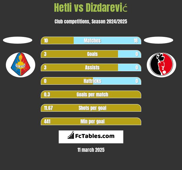 Hetli vs Dizdarević h2h player stats