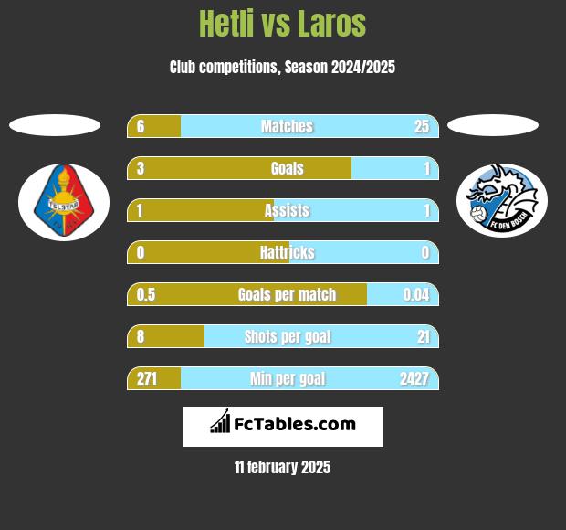 Hetli vs Laros h2h player stats