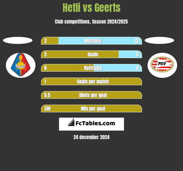 Hetli vs Geerts h2h player stats