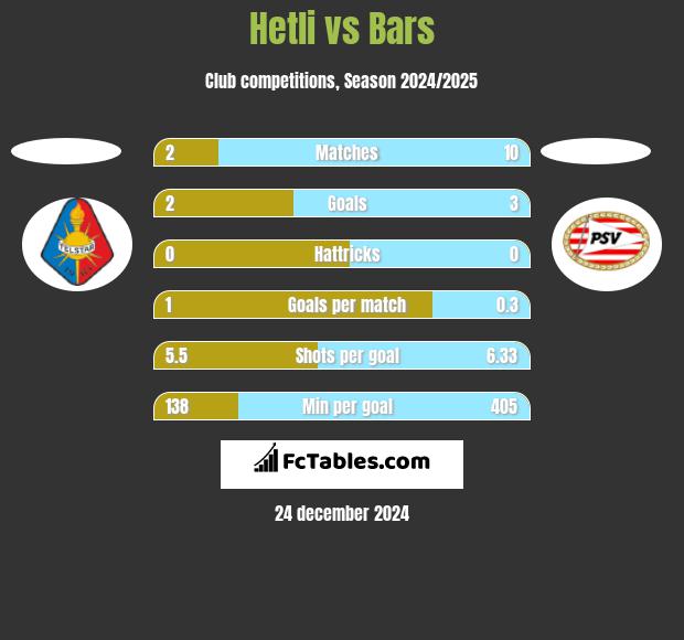 Hetli vs Bars h2h player stats