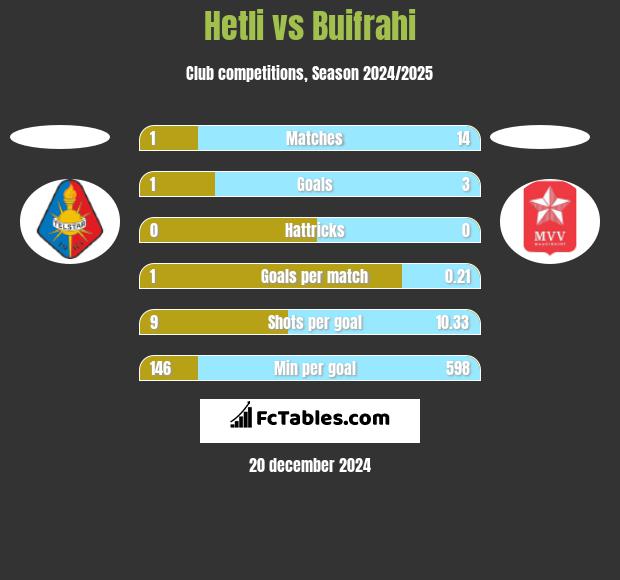 Hetli vs Buifrahi h2h player stats