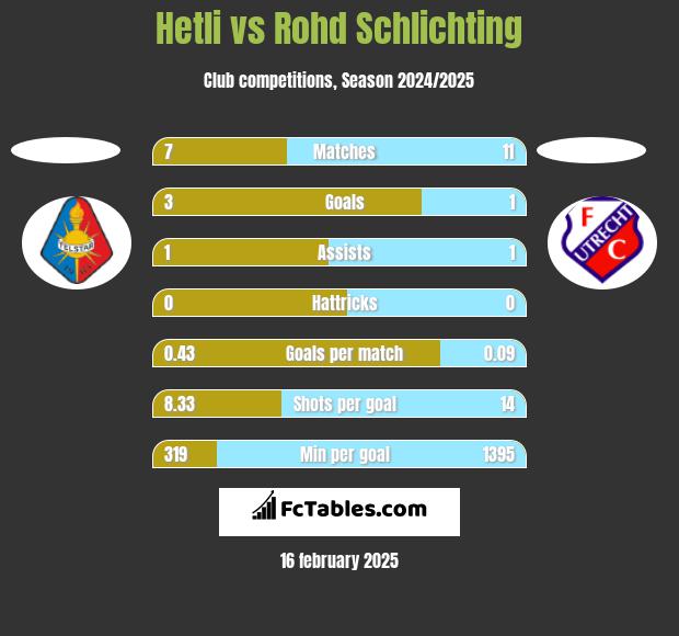 Hetli vs Rohd Schlichting h2h player stats