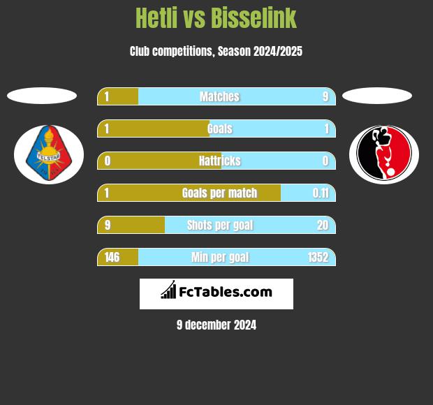 Hetli vs Bisselink h2h player stats