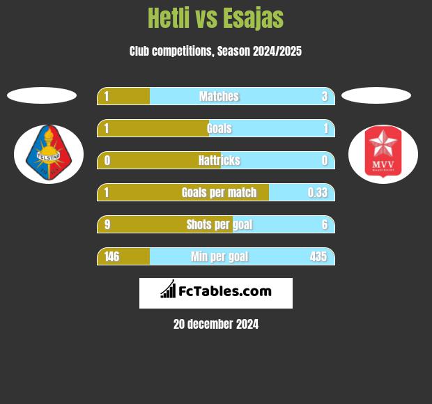 Hetli vs Esajas h2h player stats