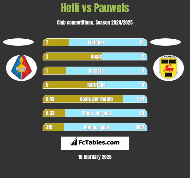 Hetli vs Pauwels h2h player stats