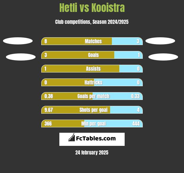 Hetli vs Kooistra h2h player stats