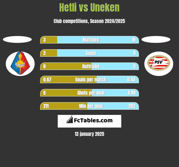 Hetli vs Uneken h2h player stats