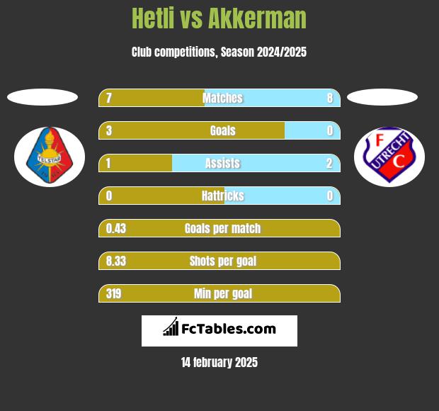 Hetli vs Akkerman h2h player stats