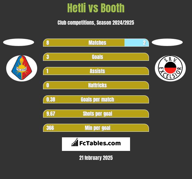 Hetli vs Booth h2h player stats