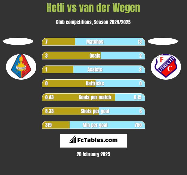 Hetli vs van der Wegen h2h player stats