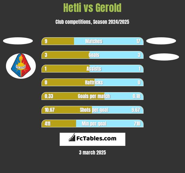 Hetli vs Gerold h2h player stats