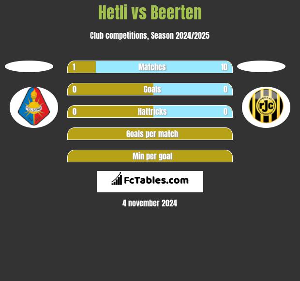 Hetli vs Beerten h2h player stats