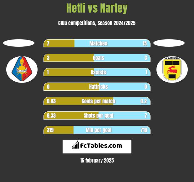 Hetli vs Nartey h2h player stats