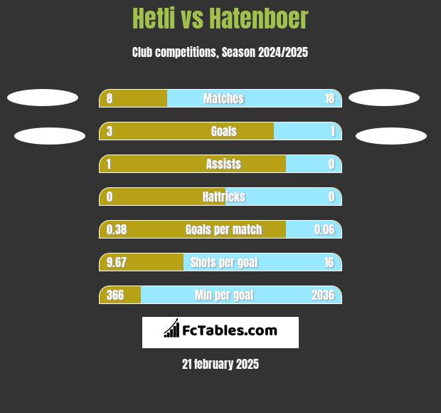 Hetli vs Hatenboer h2h player stats