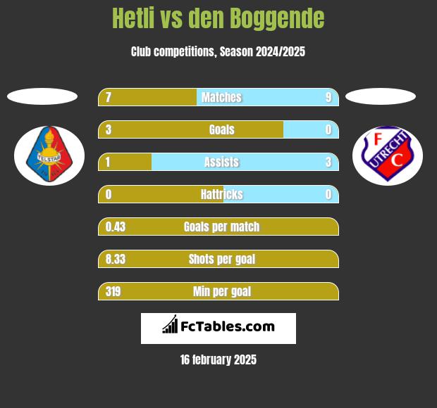 Hetli vs den Boggende h2h player stats