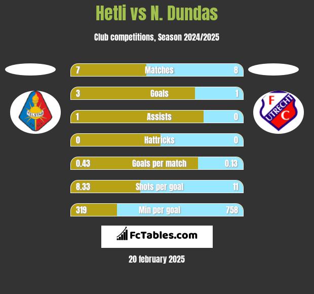 Hetli vs N. Dundas h2h player stats