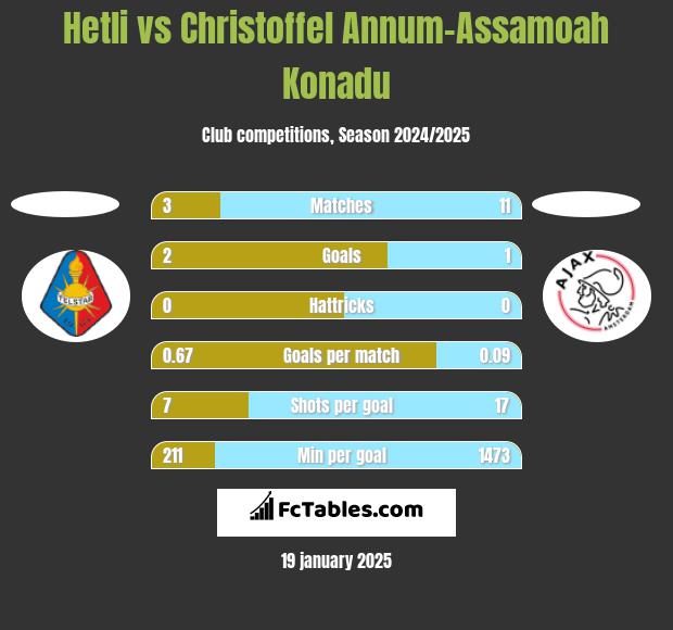 Hetli vs Christoffel Annum-Assamoah Konadu h2h player stats