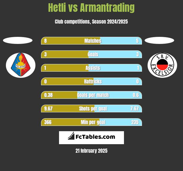 Hetli vs Armantrading h2h player stats