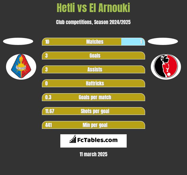 Hetli vs El Arnouki h2h player stats