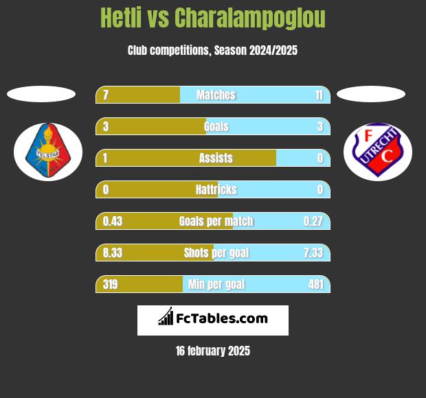 Hetli vs Charalampoglou h2h player stats