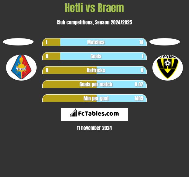 Hetli vs Braem h2h player stats