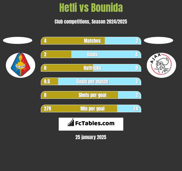 Hetli vs Bounida h2h player stats