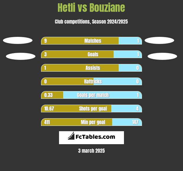 Hetli vs Bouziane h2h player stats